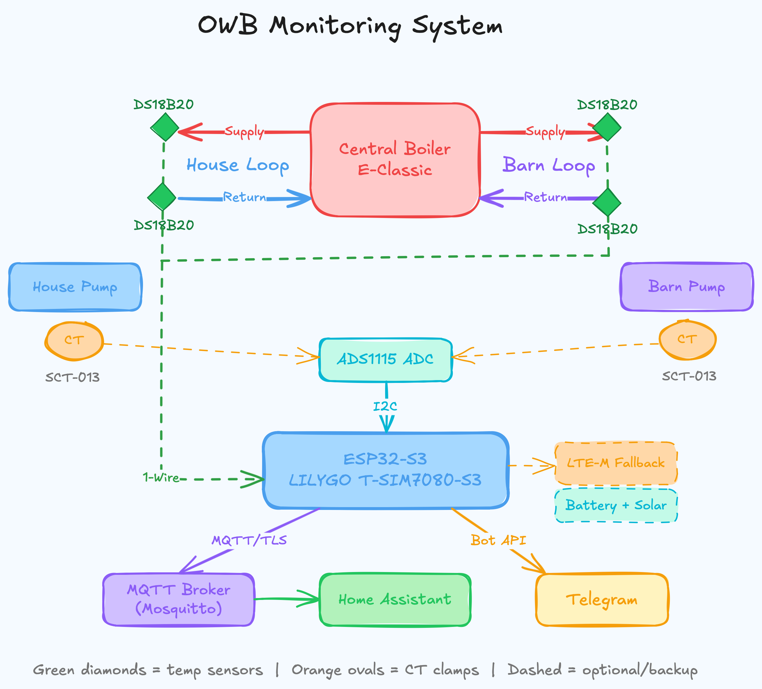 OWB monitoring system diagram